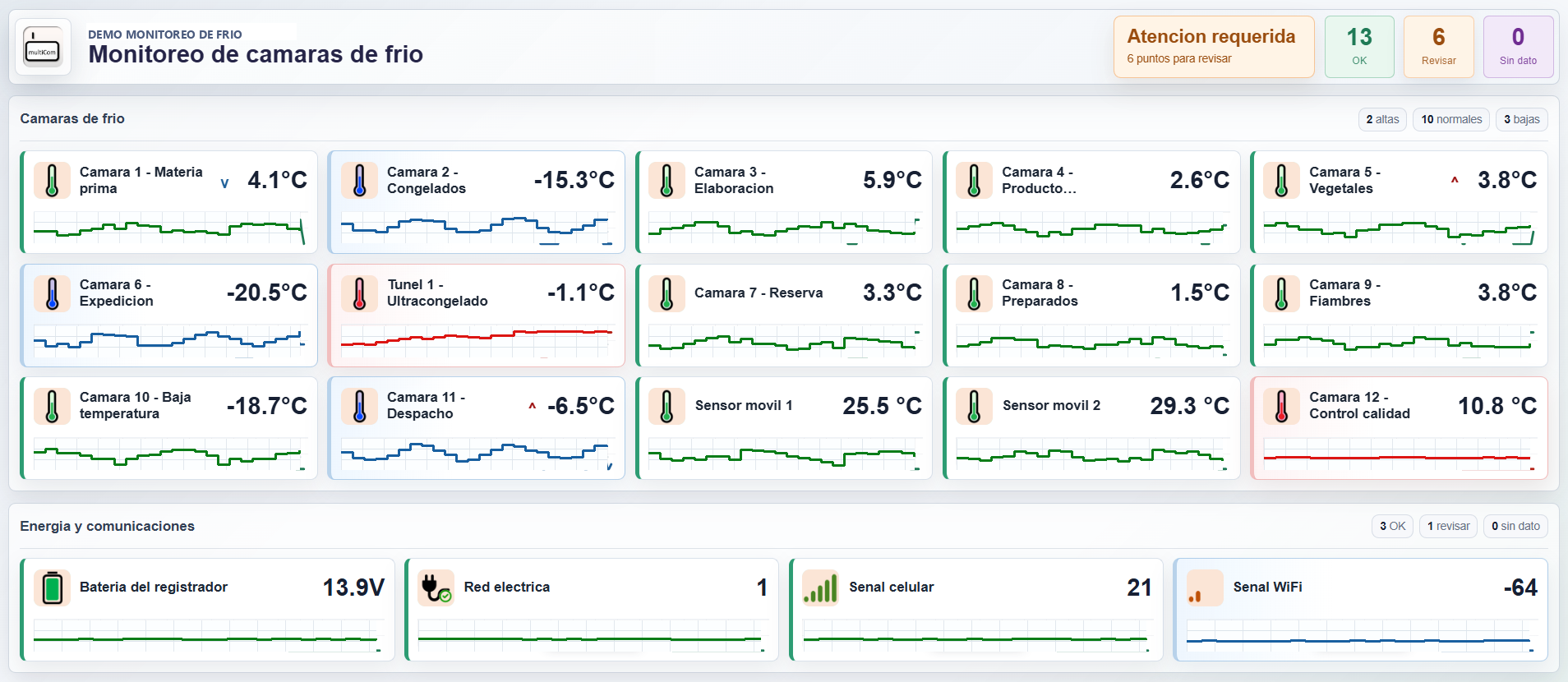 Dashboard de SilverShape con temperaturas, estados y tendencias